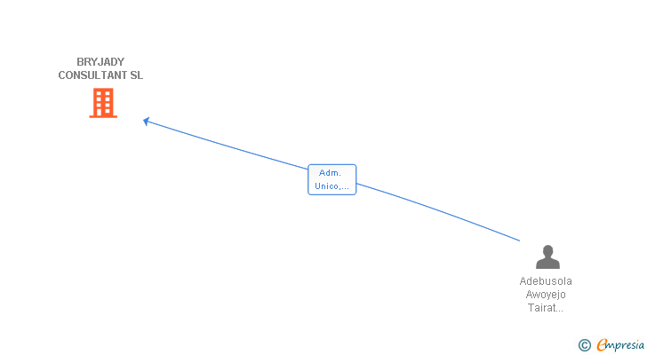 Vinculaciones societarias de BRYJADY CONSULTANT SL