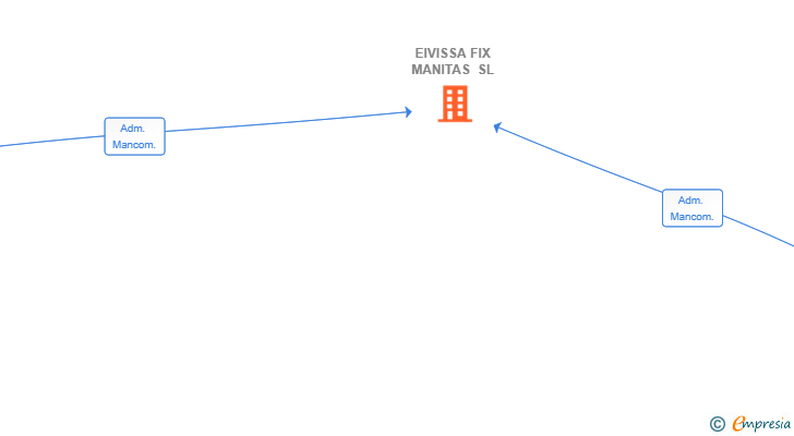 Vinculaciones societarias de EIVISSA FIX MANITAS SL