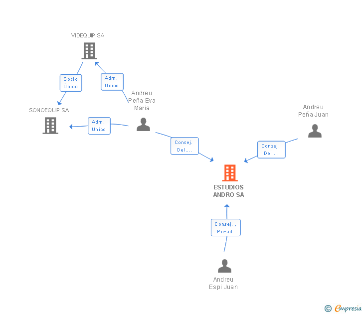 Vinculaciones societarias de ESTUDIOS ANDRO SL