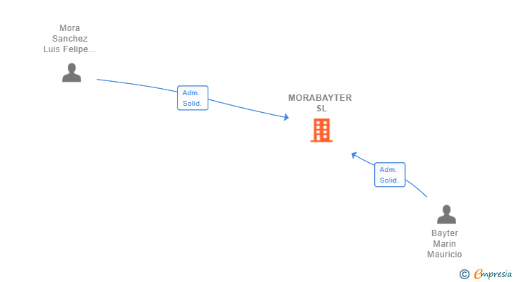 Vinculaciones societarias de MORABAYTER SL