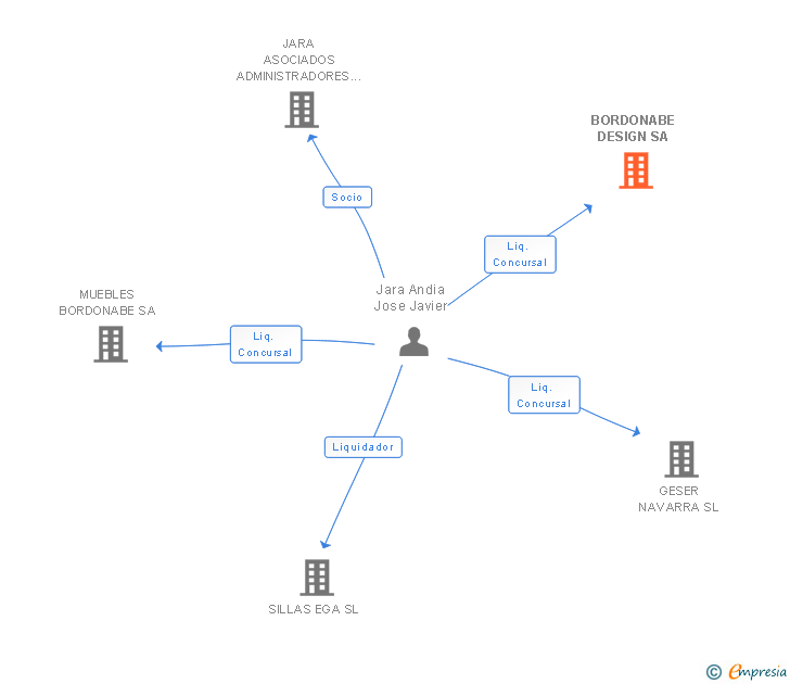 Vinculaciones societarias de BORDONABE DESIGN SA