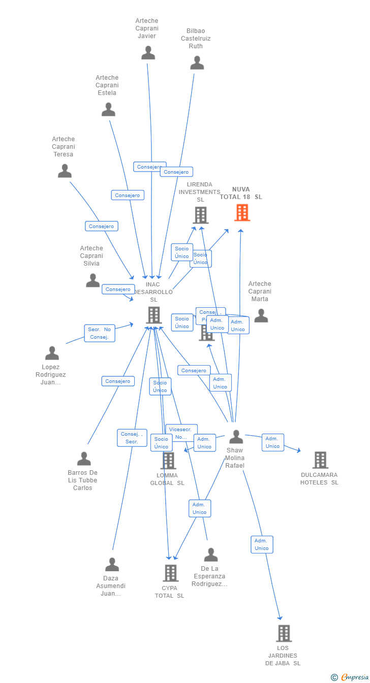 Vinculaciones societarias de NUVA TOTAL 18 SL