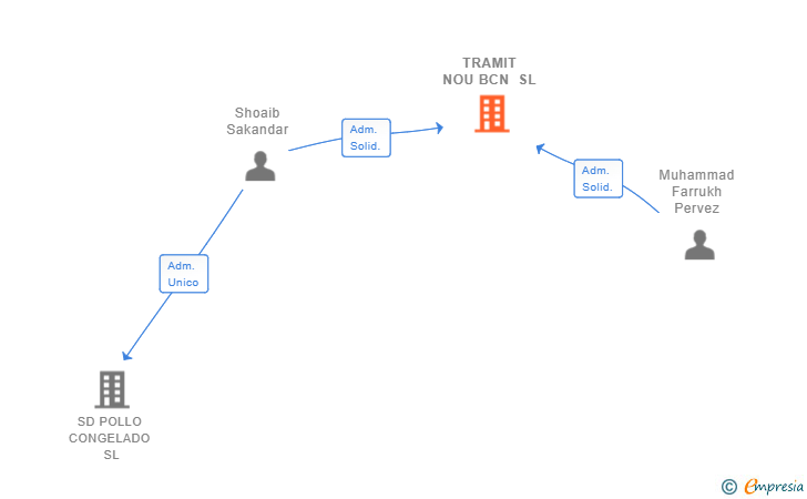 Vinculaciones societarias de TRAMIT NOU BCN SL