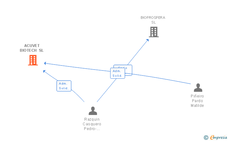 Vinculaciones societarias de ACUVET BIOTECH SL