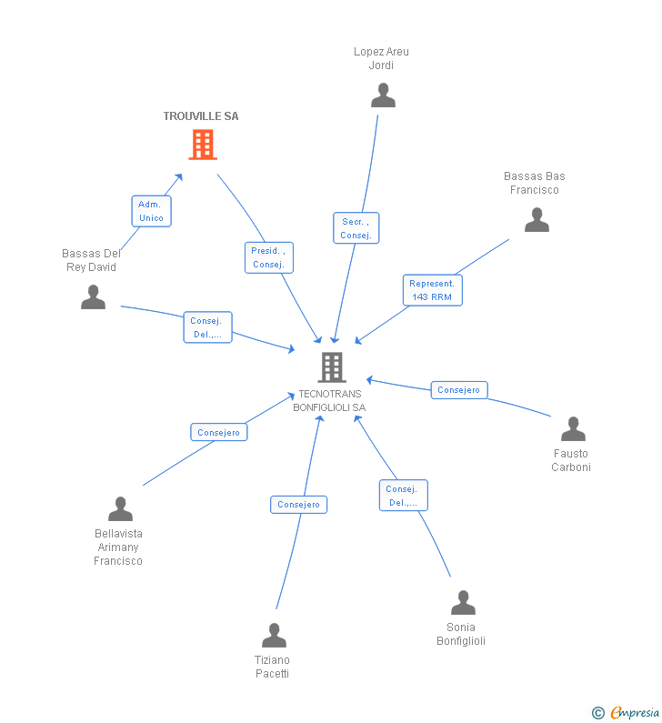 Vinculaciones societarias de TROUVILLE SL