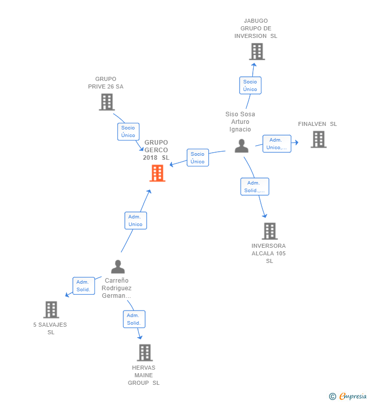 Vinculaciones societarias de GRUPO GERCO 2018 SL (EXTINGUIDA)