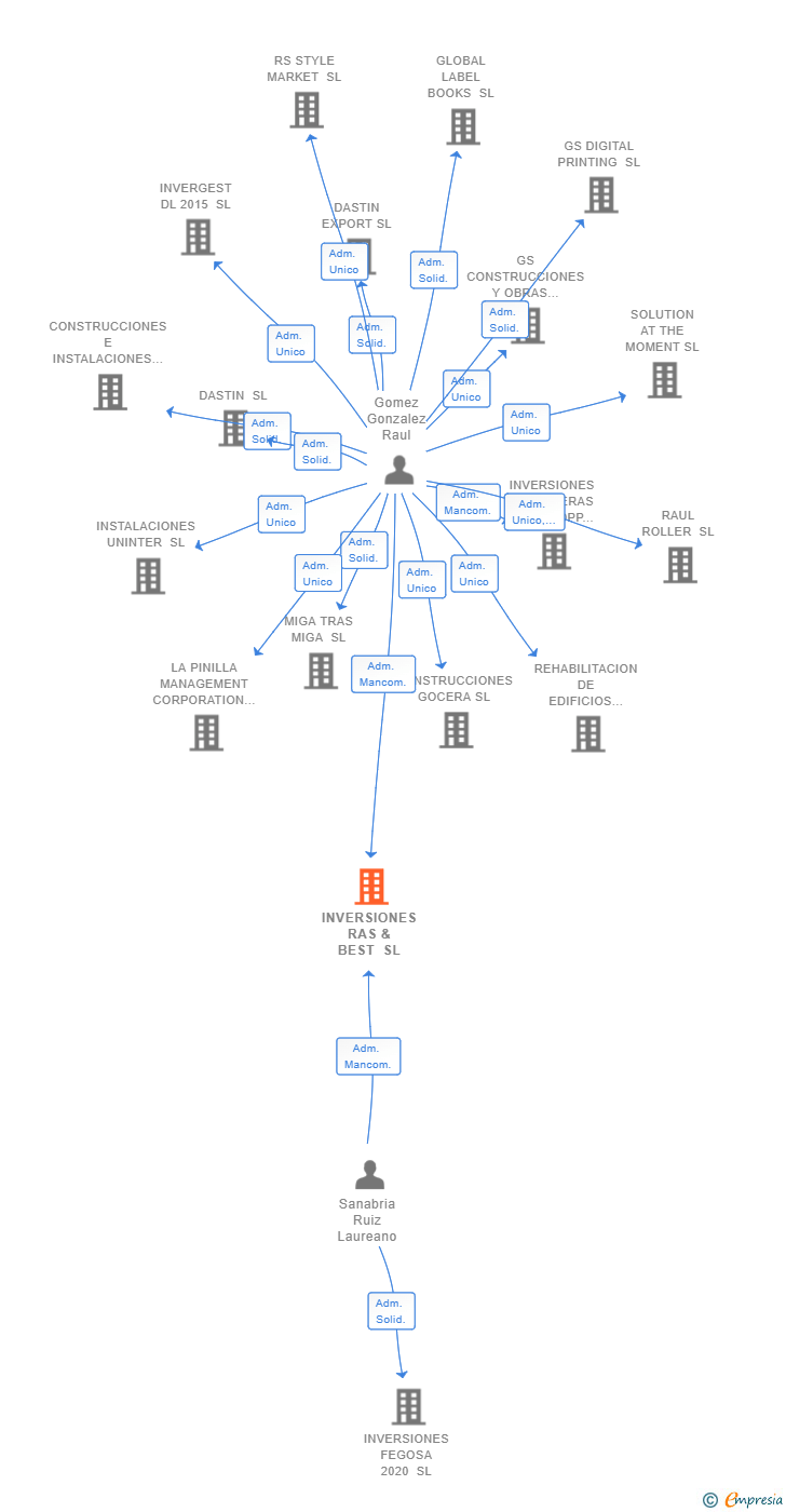 Vinculaciones societarias de INVERSIONES RAS & BEST SL