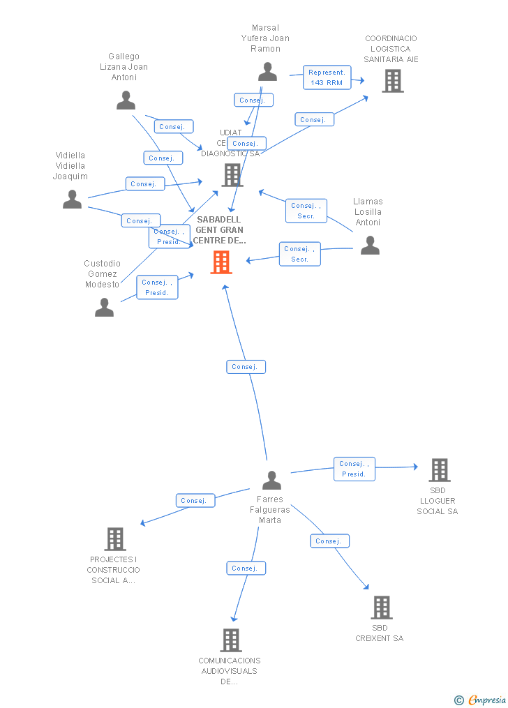 Vinculaciones societarias de SABADELL GENT GRAN CENTRE DE SERVEIS SA