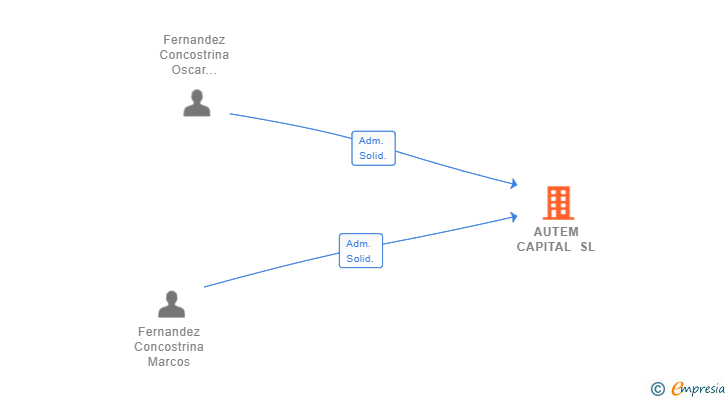 Vinculaciones societarias de AUTEM CAPITAL SL