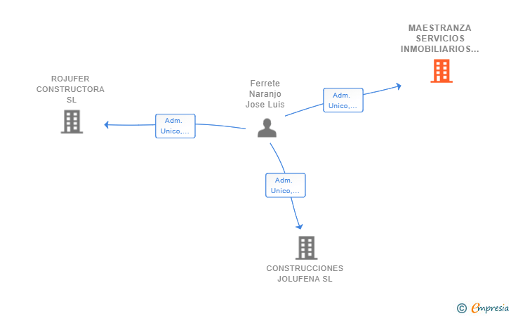 Vinculaciones societarias de MAESTRANZA SERVICIOS INMOBILIARIOS SL
