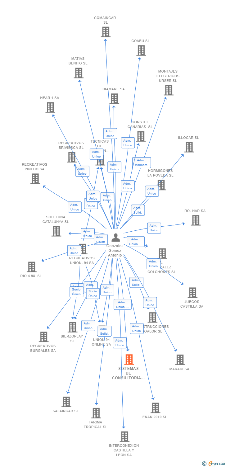 Vinculaciones societarias de SISTEMAS DE CONSULTORIA & GESTION DE EMPRESAS DEL NORTE SL