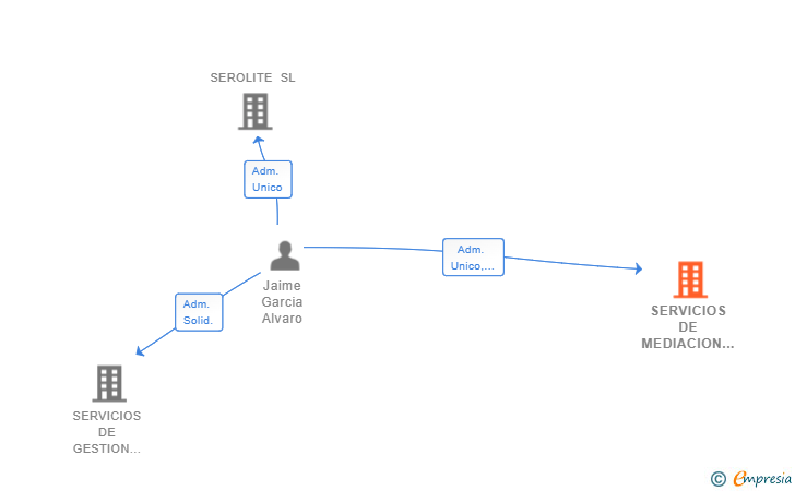 Vinculaciones societarias de SERVICIOS DE MEDIACION Y FINANCIEROS OLT SL