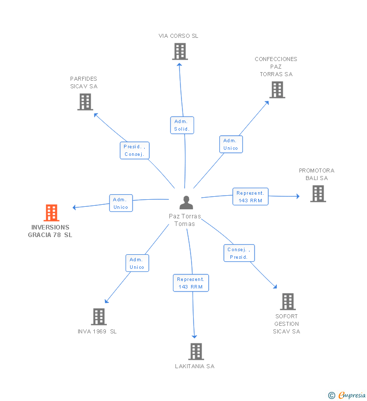 Vinculaciones societarias de INVERSIONS GRACIA 78 SL