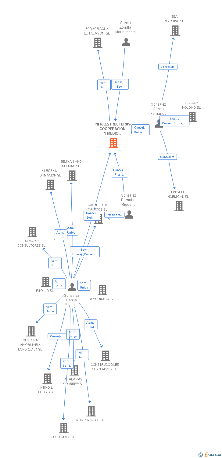 Vinculaciones societarias de INFRAESTRUCTURAS COOPERACION Y MEDIO AMBIENTE SL