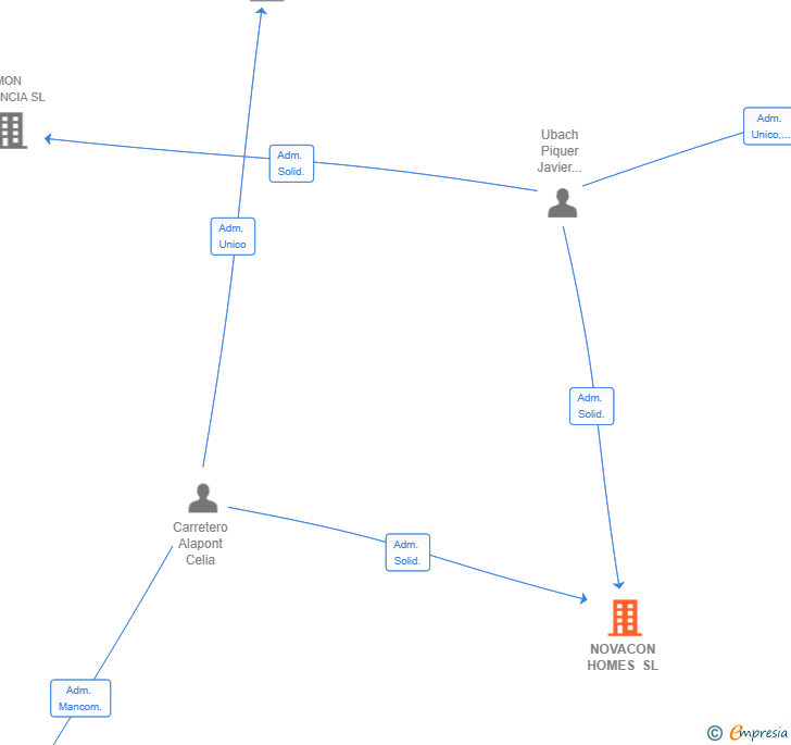 Vinculaciones societarias de NOVACON HOMES SL