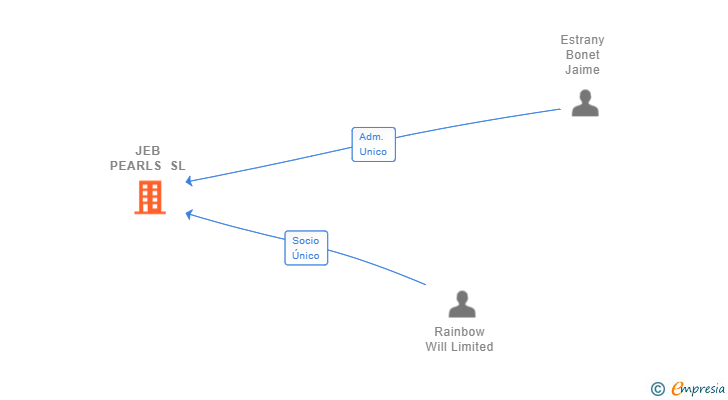 Vinculaciones societarias de JEB PEARLS SL