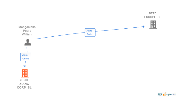 Vinculaciones societarias de SHIJIE XIANG CORP SL