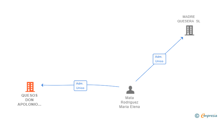 Vinculaciones societarias de QUESOS DON APOLONIO SL