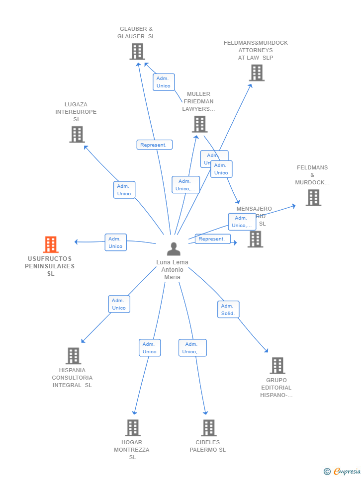 Vinculaciones societarias de USUFRUCTOS PENINSULARES SL