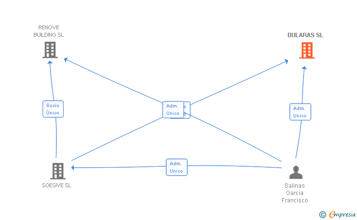 Vinculaciones societarias de BULARAS SL