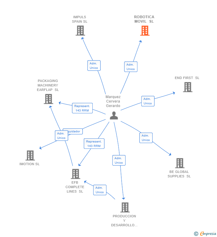 Vinculaciones societarias de ROBOTICA MOVIL SL