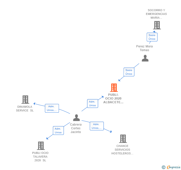 Vinculaciones societarias de PUBLI-OCIO 2020 ALBACETE SL