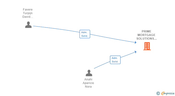 Vinculaciones societarias de PRIME MORTGAGE SOLUTIONS SL