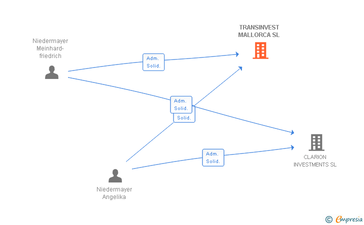 Vinculaciones societarias de TRANSINVEST MALLORCA SL