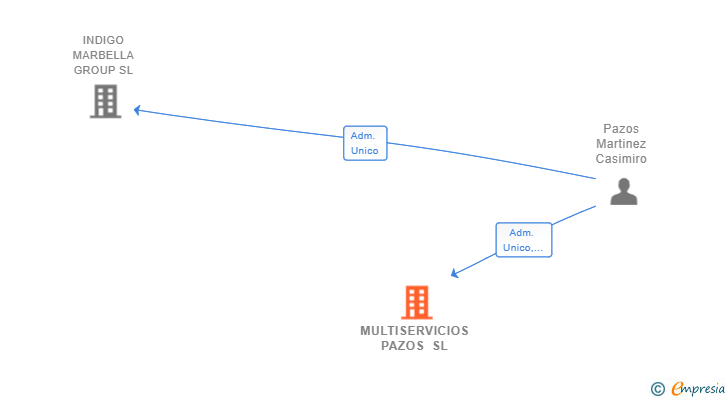 Vinculaciones societarias de MULTISERVICIOS PAZOS SL