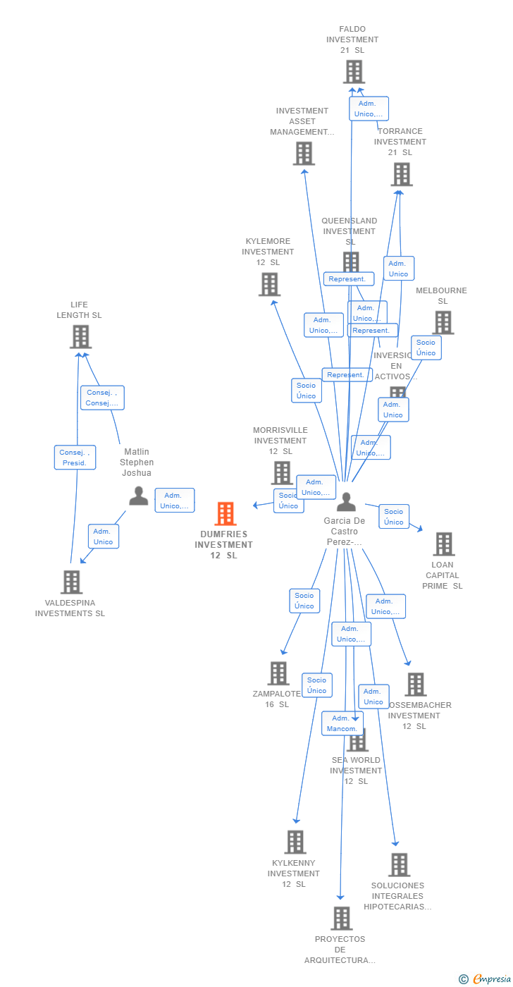 Vinculaciones societarias de DUMFRIES INVESTMENT 12 SL