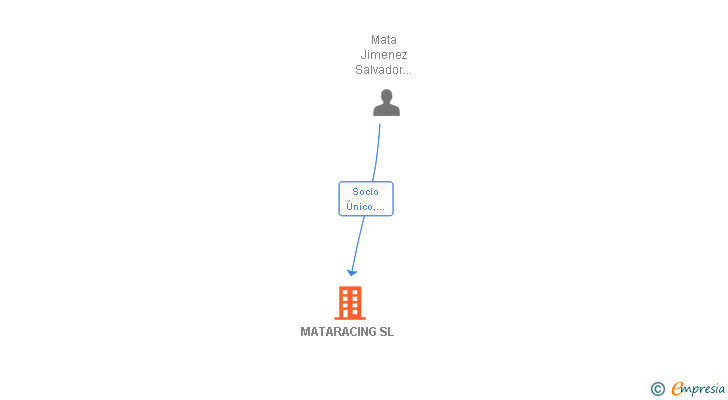 Vinculaciones societarias de MATARACING SL