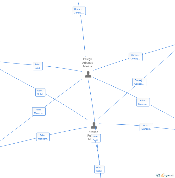 Vinculaciones societarias de LINEAGE FINE ART SL