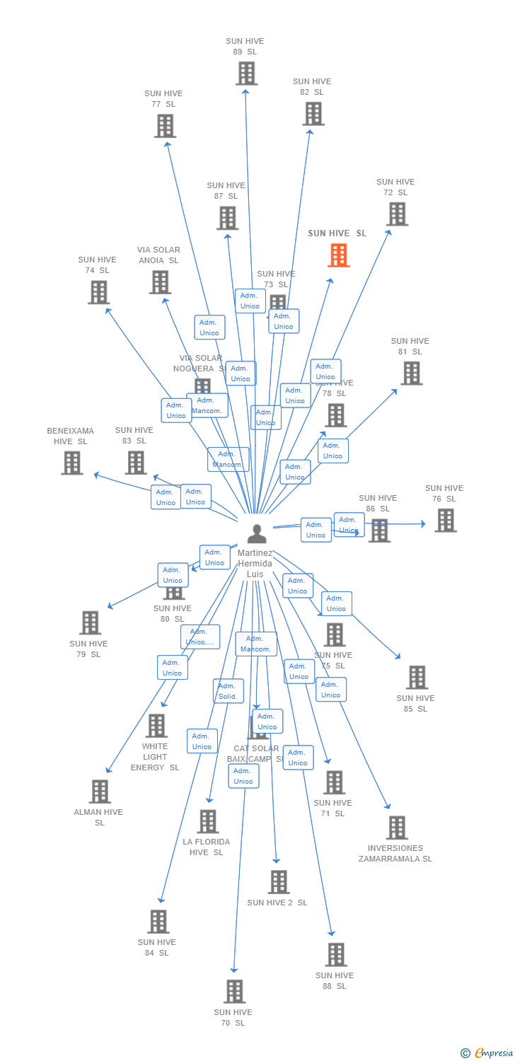 Vinculaciones societarias de SUN HIVE SL (EXTINGUIDA)