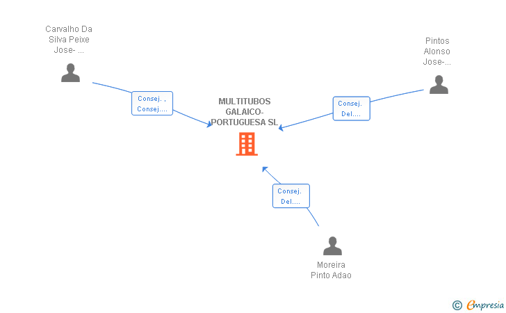 Vinculaciones societarias de MULTITUBOS GALAICO-PORTUGUESA SL