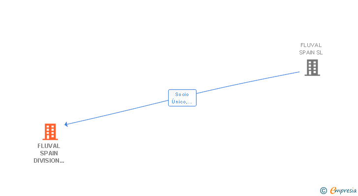 Vinculaciones societarias de FLUVAL SPAIN DIVISION INTERNACIONAL SL