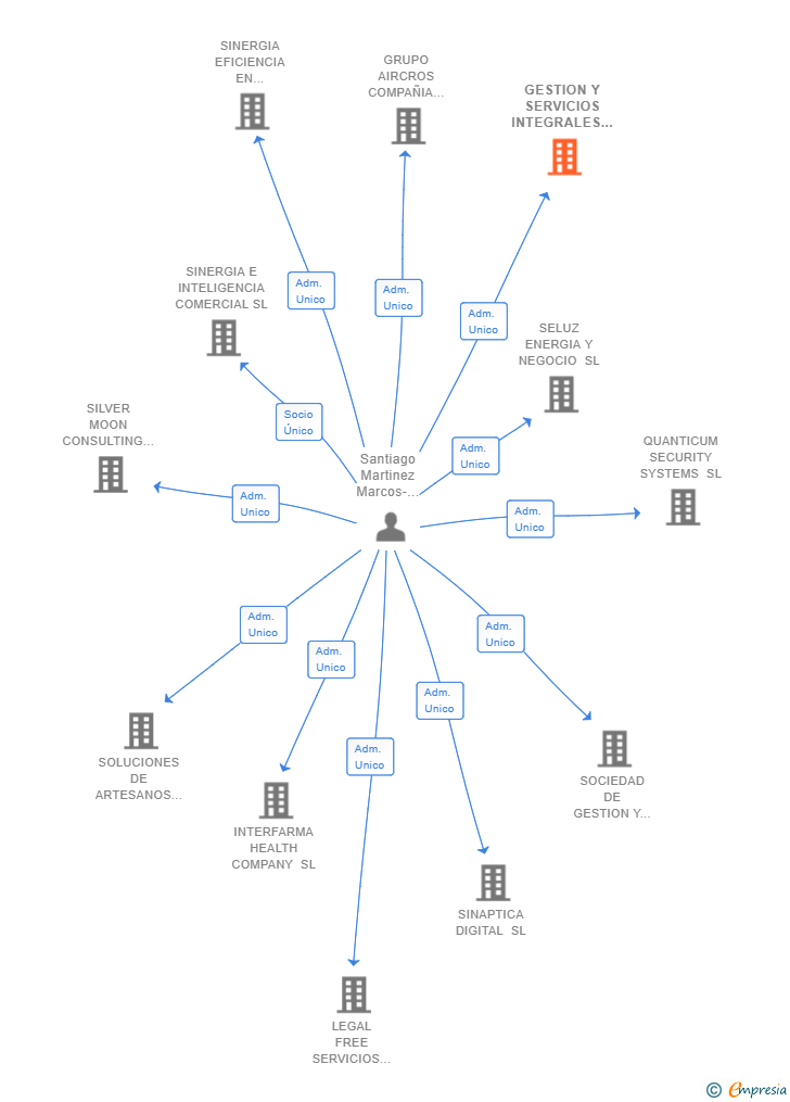 Vinculaciones societarias de GESTION Y SERVICIOS INTEGRALES ACORDE SL