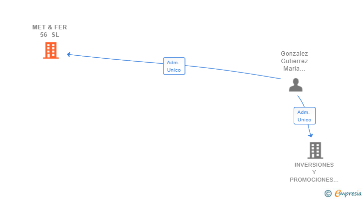 Vinculaciones societarias de MET & FER 56 SL