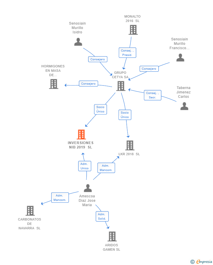 Vinculaciones societarias de INVERSIONES NIB 2019 SL