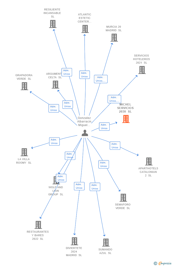 Vinculaciones societarias de MICHEL SERVICIOS 2030 SL