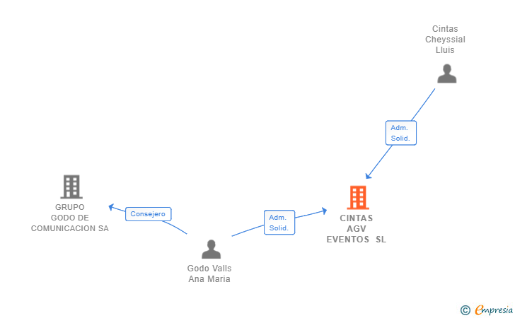 Vinculaciones societarias de CINTAS AGV EVENTOS SL