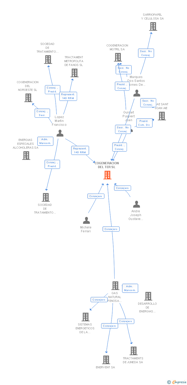 Vinculaciones societarias de COGENERACION DEL TER SL