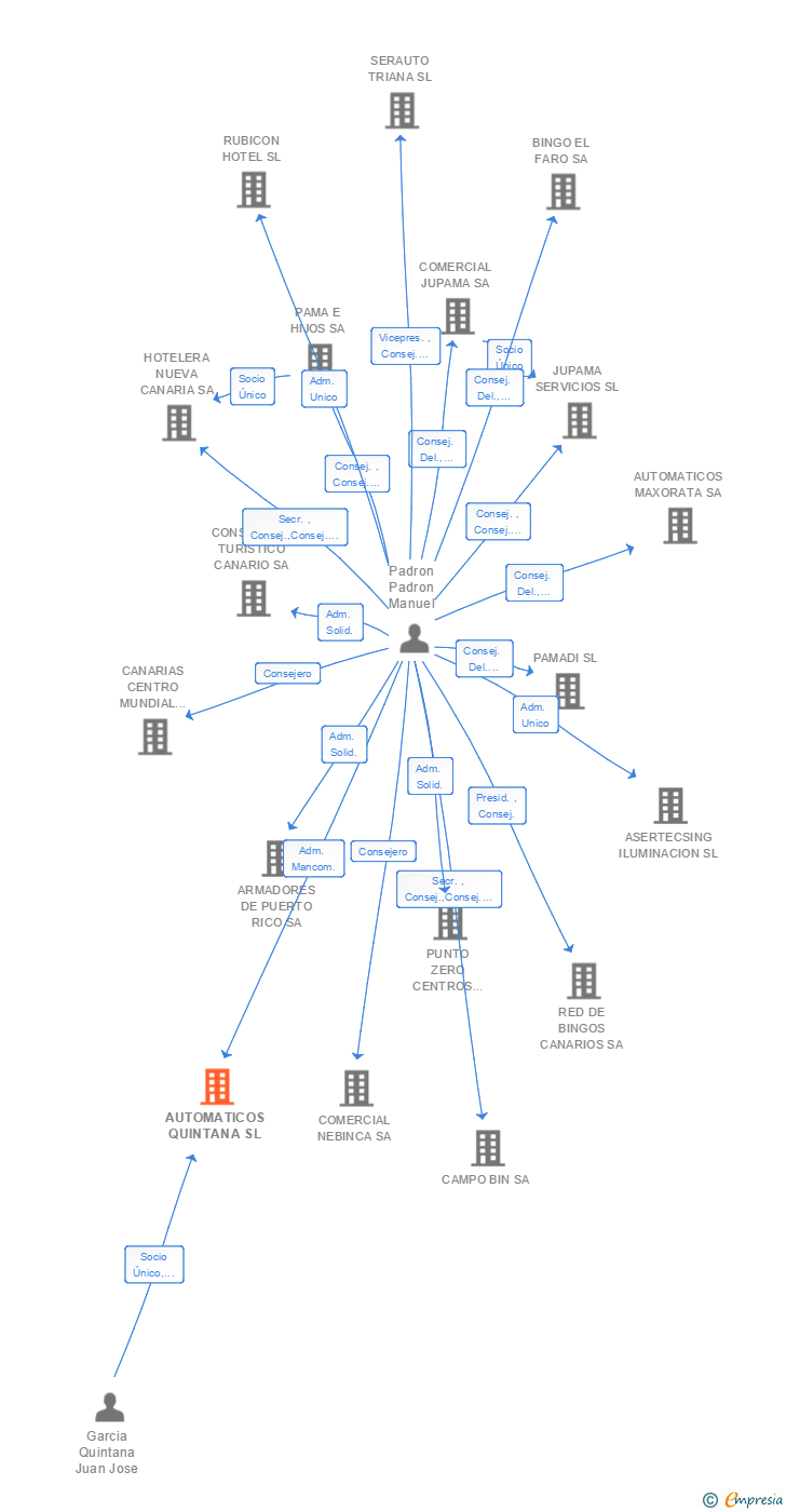 Vinculaciones societarias de AUTOMATICOS QUINTANA SL