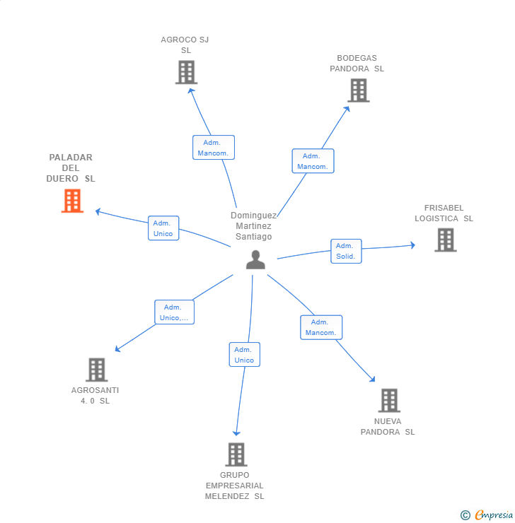 Vinculaciones societarias de PALADAR DEL DUERO SL