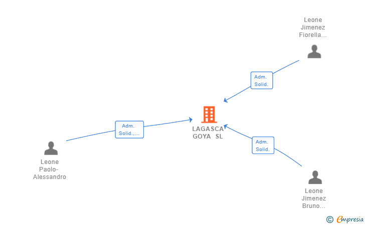 Vinculaciones societarias de LAGASCA GOYA SL