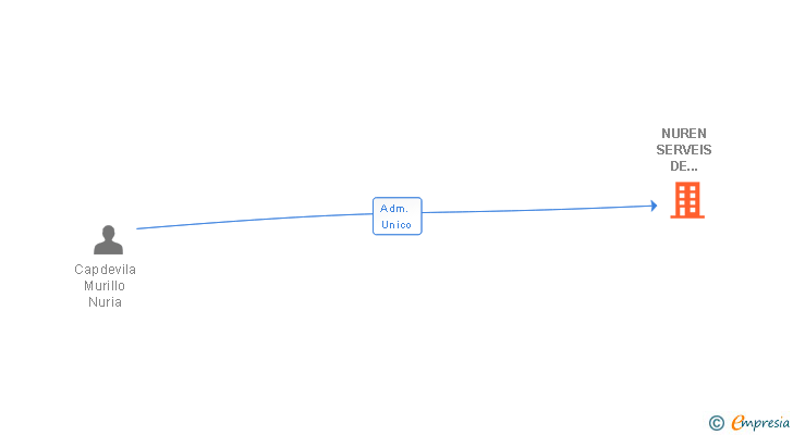 Vinculaciones societarias de NUREN SERVEIS DE TELEMARKETING SL