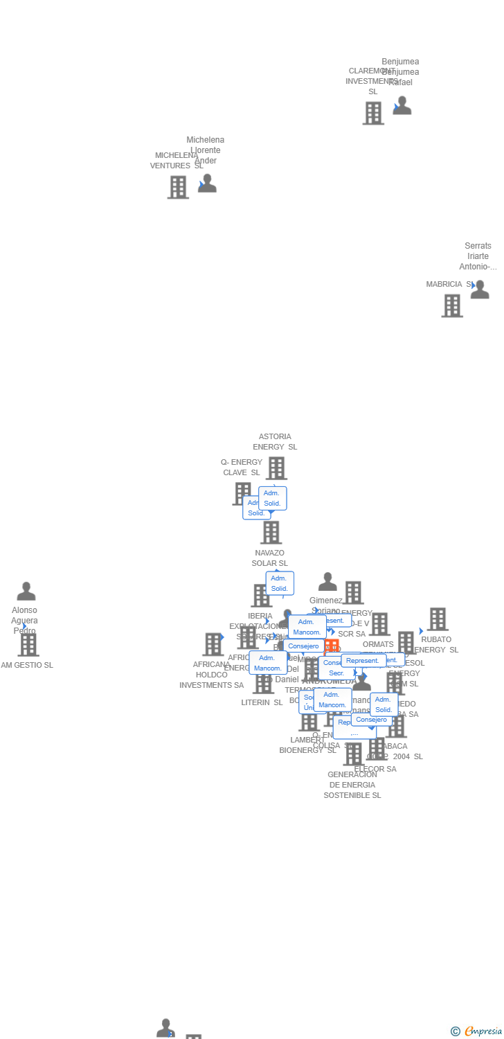 Vinculaciones societarias de BIOMETANO ANDROMEDA SL