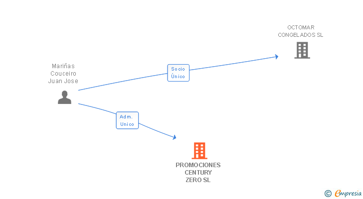 Vinculaciones societarias de PROMOCIONES CENTURY ZERO SL