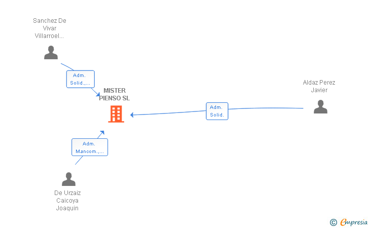 Vinculaciones societarias de MISTER PIENSO SL
