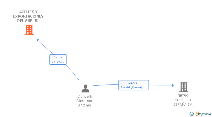 Vinculaciones societarias de ACEITES Y EXPORTACIONES DEL SUR SL