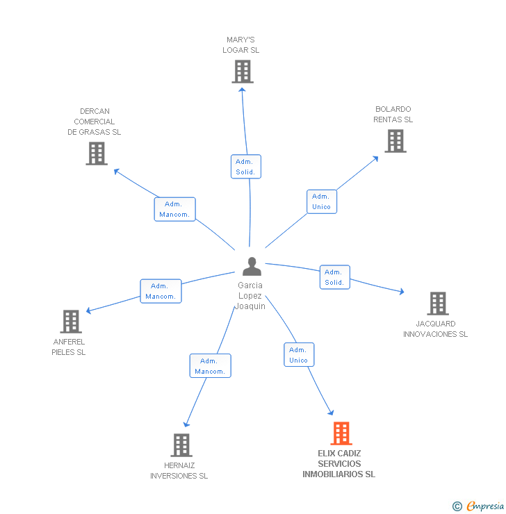 Vinculaciones societarias de ELIX CADIZ SERVICIOS INMOBILIARIOS SL (EXTINGUIDA)